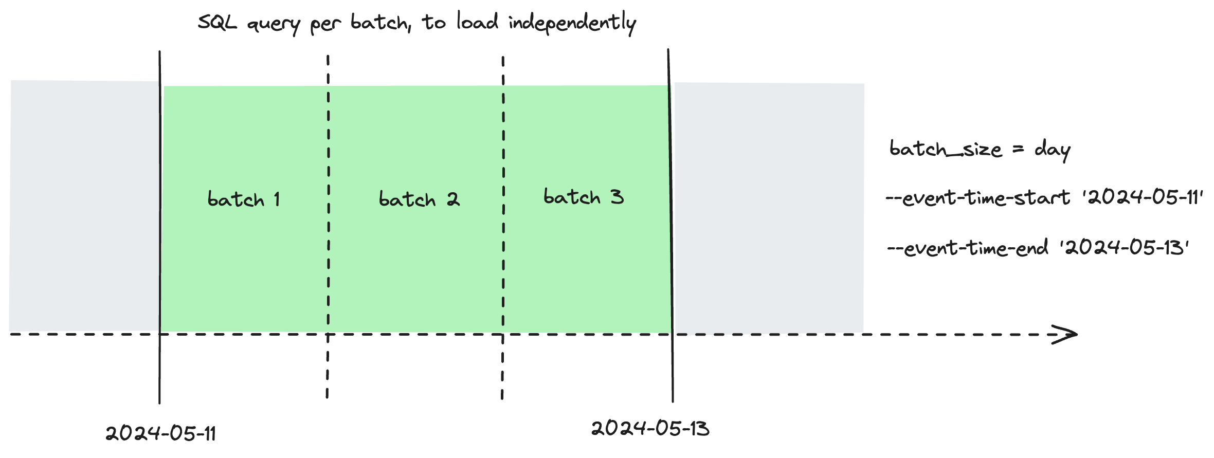 Configure a lookback to reprocess additional batches during standard incremental runs Configure a lookback to reprocess additional batches during standard incremental runs