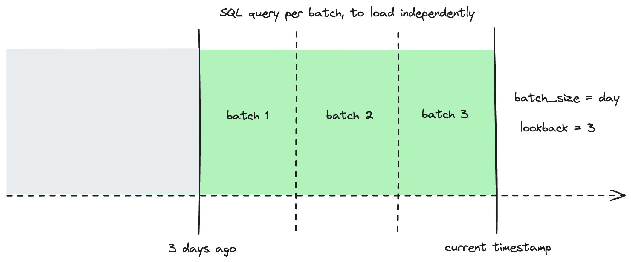 Configure a lookback to reprocess additional batches during standard incremental runs Configure a lookback to reprocess additional batches during standard incremental runs